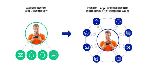 圖4 : 幫助品牌識別用戶在跨渠道的行為軌跡，實現以用戶為中心的全渠道行銷