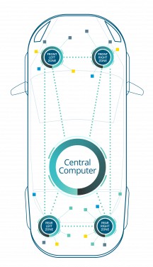 圖二 : 每個區域體系（Zonal）架構的閘道，都會連接到車輛核心的中央計算叢集。（source：Molex）