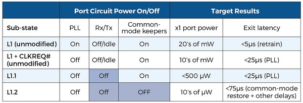 圖2 : 比較 L1及L1子狀態的節電表現與效能。（source：synopsys）