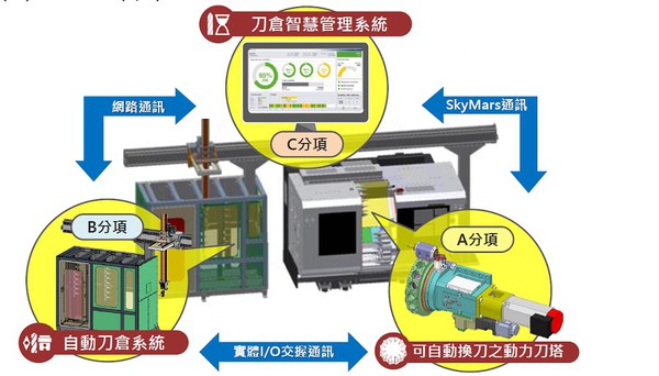 圖2 : PMC為此開發AI刀具智慧管理系統，整合刀具資訊並控制機台和刀倉換刀，進行高效率生產刀具管理。（source：PMC）