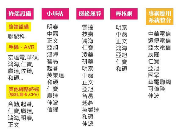 圖1 : 5G專網系統產業鏈（製圖：王岫晨）