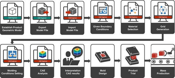 圖1 : CAE分析流程圖