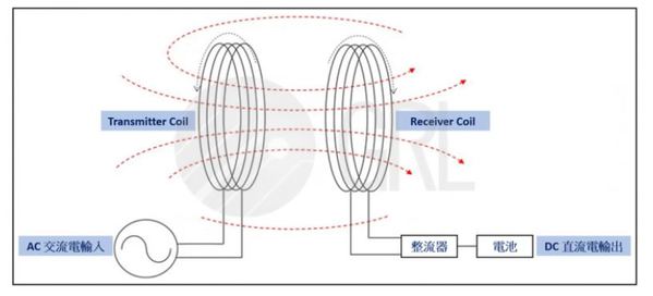 圖六 :  電磁感應