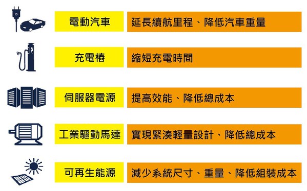 圖二 : 藉由碳化矽的優勢可解決工業和汽車應用的效能問題（製圖／王岫晨）