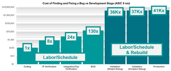 图一 : 若未能尽早发现问题，就需要花更多精力来寻找并修复问题。（source：Wilson Research Group and Siemens EDA, 2020 Functional Verification Study）