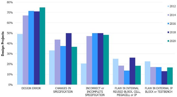 圖二 : 設計錯誤仍然是導致功能缺陷的主要原因。（source：Wilson Research Group and Siemens EDA, 2020 Functional Verification Study）