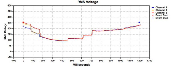 圖1 : 今年三月興達電廠事件電壓變化。