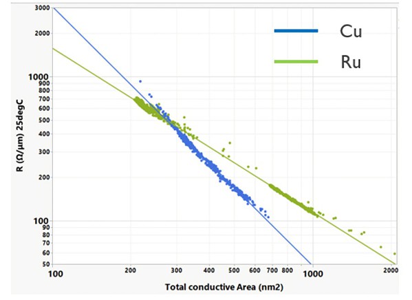 圖四 : 釕導線與銅導線的導電面積與電阻值比較。