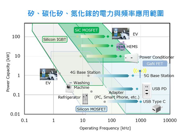 圖二 : SiC/GaN元件將逐漸跨大其應用範圍。（source: Sanken Electric；作者整理）