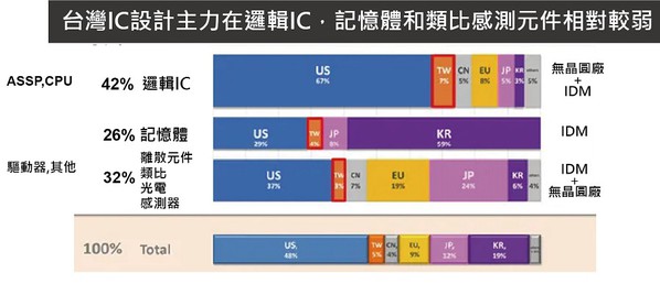 圖五 : 台灣IC設計主力在邏輯IC，記憶體及類比感測元件相對較弱。(Source：工研院)