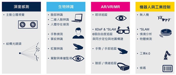 圖一 : 全域快門感測器的適用情境（source：st.com）