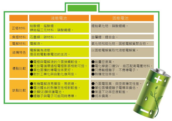 圖一 : 液態電池與固態電池比較表。（製表／王岫晨）