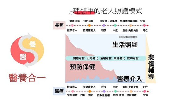 圖1 : 當「醫養合一」的理想落入現實時，需要群體共識及產業分工合作才能打通許多的流程環節。（source：天主教永和耕莘醫院；2022/09）