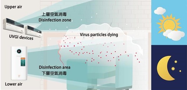 圖5 : BioLED提供室內空間上下層空氣消毒方案，不僅可以人機共存，更能24小時運作無疑慮，積極淨化空間各角落。（source：華興電子）