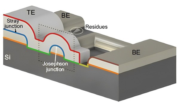 圖一 : 覆蓋式接面的截面示意圖：上下層電極之間的重疊區域會定義出約瑟夫森接面（以及寄生雜散接面）的圖形。側壁會因為蝕刻製程而出現殘留物。綠色那層標示了經過氬氣蝕刻製程後產生的受損多晶矽層。