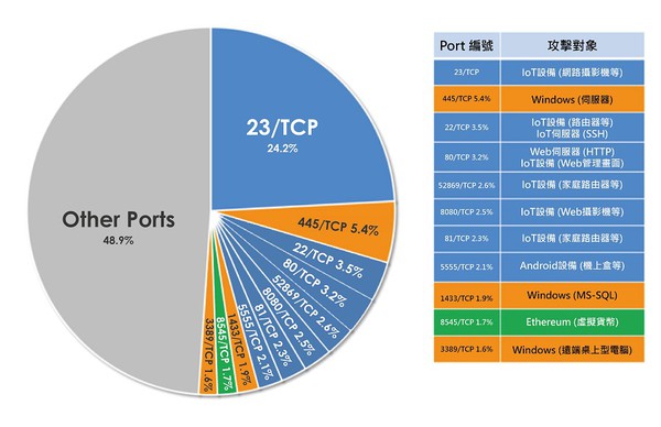 圖一 : 按目的攻擊介面的數據封計數分佈。（source：日本國家資訊與通信技術研究院；作者整理）