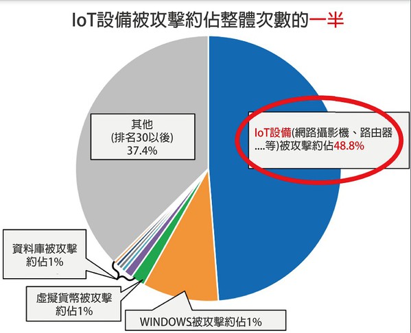 圖二 : 物聯網被攻擊約佔所有次數的一半。（source：日本總務省；作者整理）