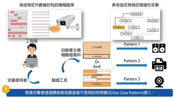 圖四 : 預設站在攻擊者的角度來看，可能會進行什麼樣的攻擊。（source：Japan Security Summit Update；作者整理）