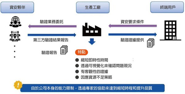 圖五 : 如果無法在內部快速進行安全驗證，外包給安全合作夥伴，也可以獲得客觀驗證證據。（source：Japan Security Summit Update；作者整理）