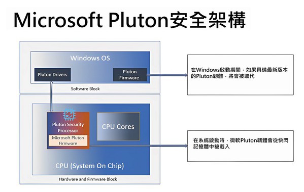 圖四 : 微軟Pluton安全架構概述。(source：微軟)