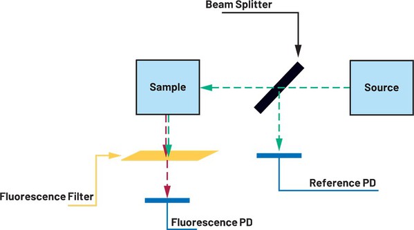 圖10 : 螢光測量光路