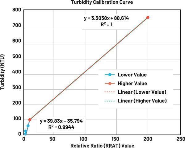 圖9 : 濁度校準曲線