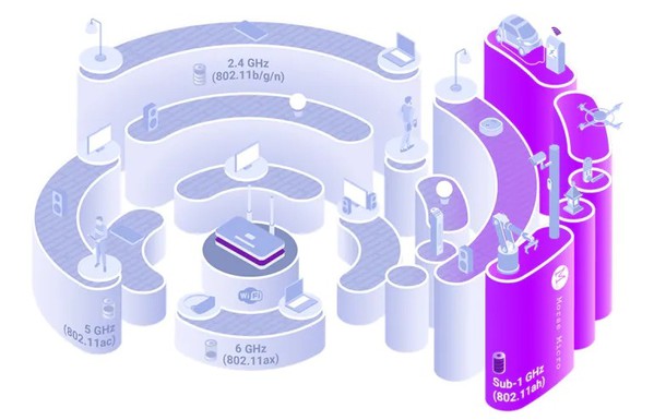 圖一 : 傳統的Wi-Fi 4/5/6協定使用更高的頻率和更寬的頻寬來達到最大輸送量。Wi-Fi HaLow的1 GHz以下協定最佳化了穿透率、覆蓋範圍、功率和容量。