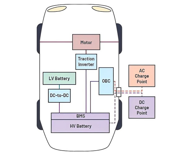 圖一 : 電動車中的功率轉換零件。牽引逆變器將高壓電池的直流電壓轉換成交流波形來驅動馬達，驅動汽車前進。