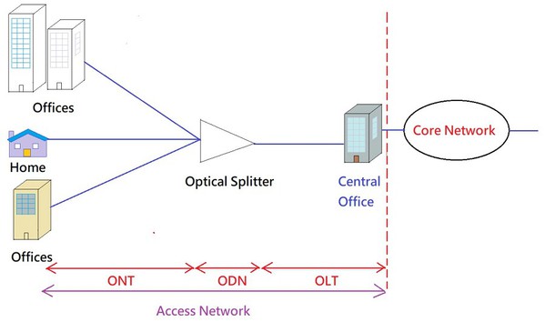 圖一 : XGS-PON的網路架構圖