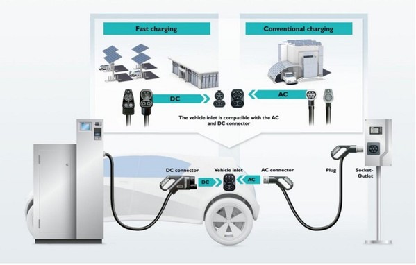 圖一 : 單一 CCS 車輛輸入插孔可同時支援交流和直流快速充電。（source：Phoenix Contact）