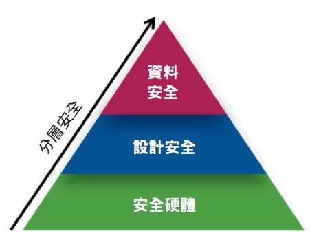 圖2 : FPGA必須將關鍵安全性群組件整合到硬體、設計和資料中。