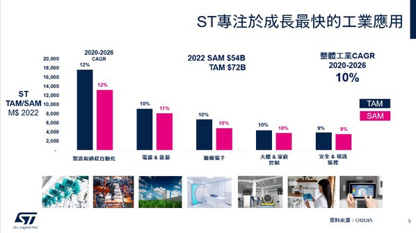 圖五 :   ST專注於成長最快的工業應用