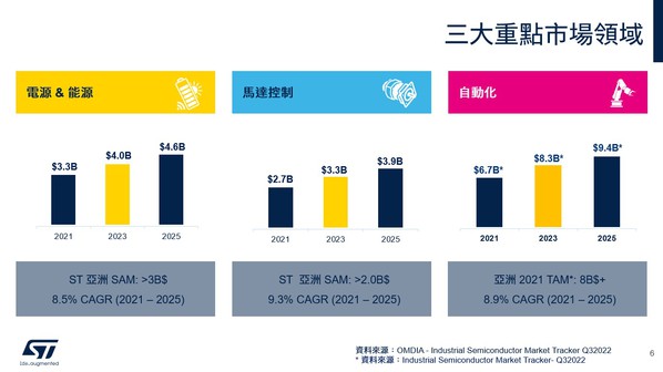 圖六 :   三大重點細分市場