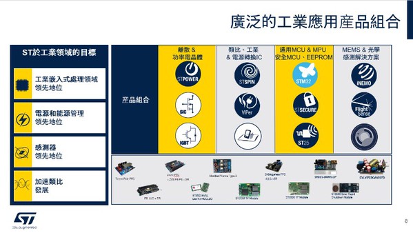 圖八 :   廣泛的工業應用產品組合