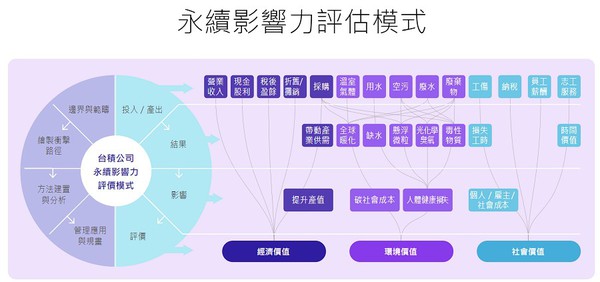 圖3 : 台積電永續影響力評估模式。（source：台積電）