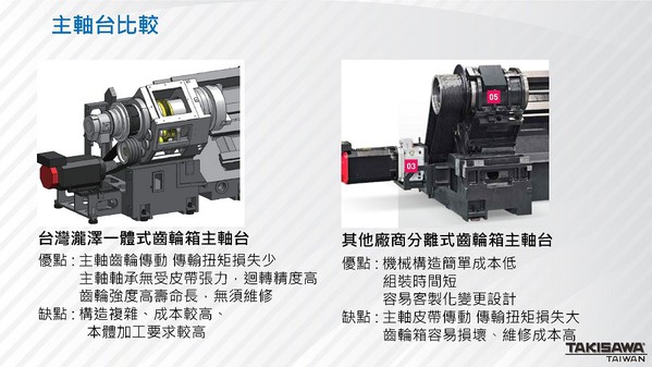 圖4 : 瀧澤科自製一體式齒輪箱LA-350/LS-800，即由主軸齒輪傳動，長期使用攤提下絕對划算！（source：瀧澤科）