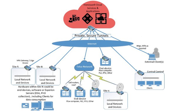 圖2 : Honeywell將解決方案與整合至AWS雲端。（source：Honeywell Cloud SCADA）