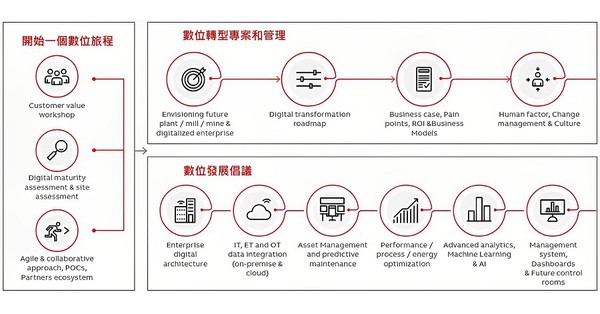 圖3 : ABB與Celonis合作進行企業內部流程探勘。（source：ABB）