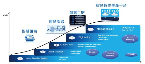 圖4 : 海爾的自動化轉型從工廠到物流皆涵蓋其中。（source：HBS Digital Initiative）