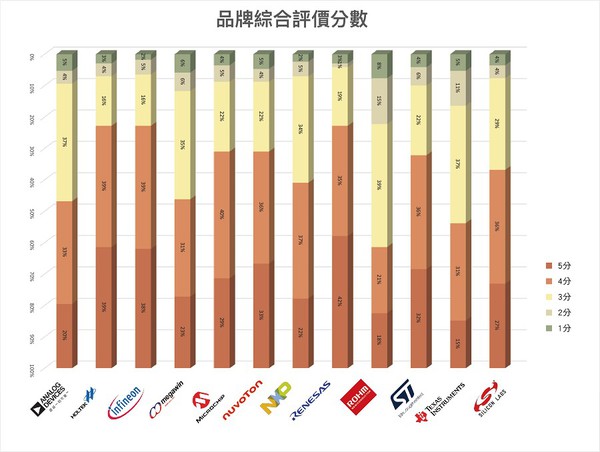 圖二 : MCU品牌綜合評價分數（以字母順序列）。