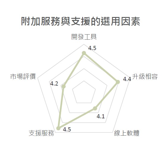 圖二 : MCU附加服務與支援的採購因素。