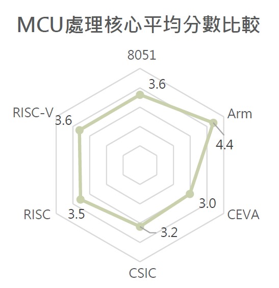 圖三 : MCU處理核心的選擇因素。