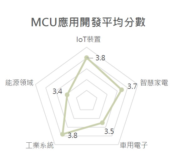 圖四 : 用戶以MCU進行開發的應用領域。