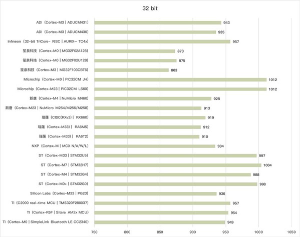 圖三 : 2022年32位元MCU新品票選結果。