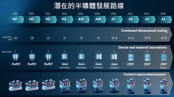 圖二 : 半導體製造潛在的發展路線圖。