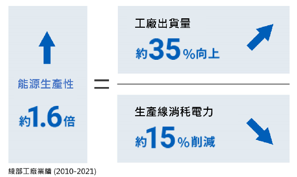 圖四 :   通過持續集中監控環境和生產信息，將能源生產率提高約1.6倍。