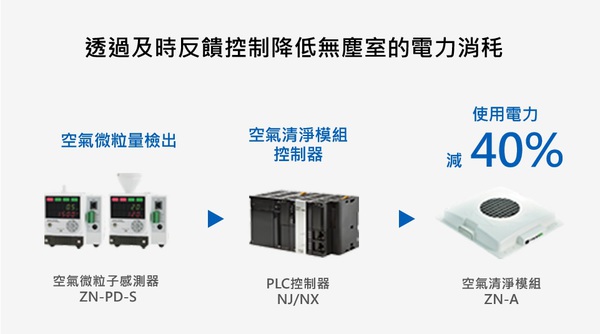 圖五 :   在無塵室中，在不犧牲潔淨度的情況下降低功耗，降低了40%的功耗。