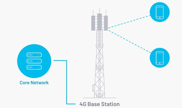 圖二 : 嚴格建設的4G網路的當前狀態