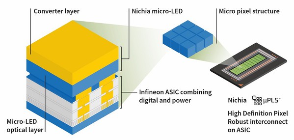 圖二 : 英飛凌和日亞合作推出車用micro-LED矩陣式解決方案，創新汽車照明體驗。