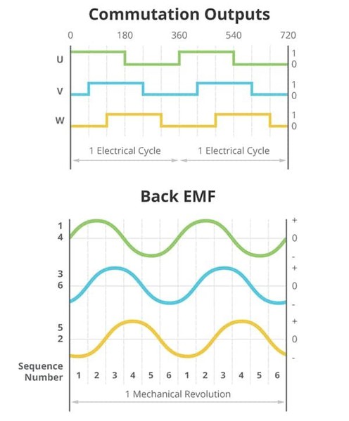 圖2 : 換向輸出和馬達相位（source：CUI Devices）